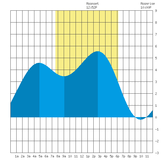San Francisco tide chart for Thursday, November 2, 2023