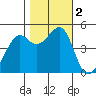 San Francisco tide chart for Thursday, November 2, 2023