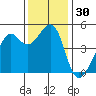 San Francisco tide chart for Thursday, November 30, 2023