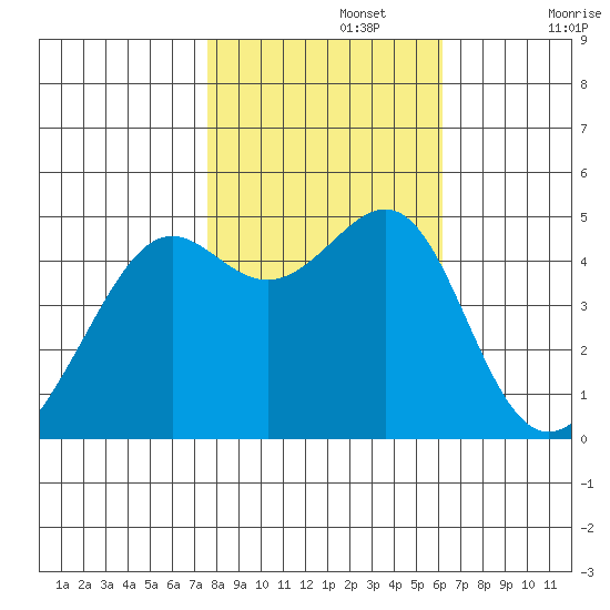 San Francisco tide chart for Friday, November 3, 2023