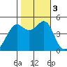 San Francisco tide chart for Friday, November 3, 2023