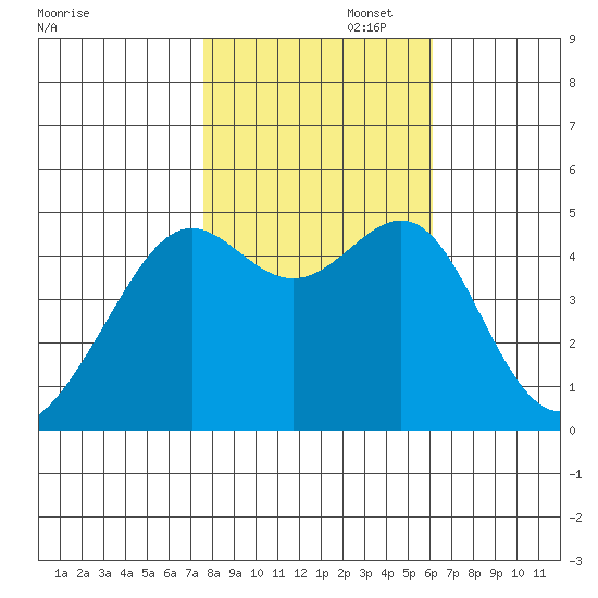 San Francisco tide chart for Saturday, November 4, 2023
