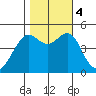 San Francisco tide chart for Saturday, November 4, 2023