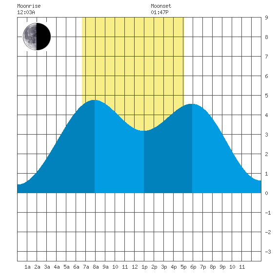 San Francisco tide chart for Sunday, November 5, 2023