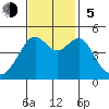 San Francisco tide chart for Sunday, November 5, 2023