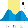 San Francisco tide chart for Monday, November 6, 2023