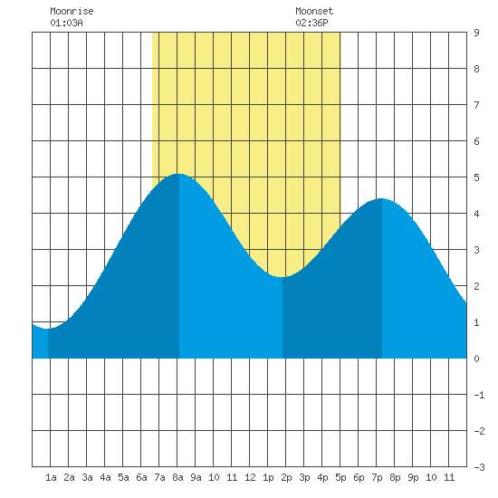 San Francisco tide chart for Tuesday, November 7, 2023