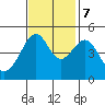 San Francisco tide chart for Tuesday, November 7, 2023