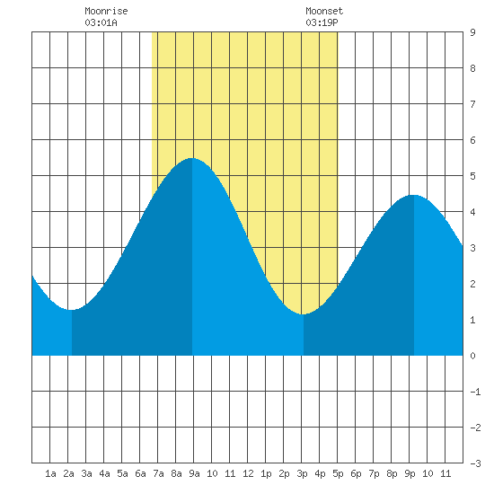 San Francisco tide chart for Thursday, November 9, 2023