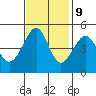 San Francisco tide chart for Thursday, November 9, 2023