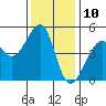 San Francisco tide chart for Sunday, December 10, 2023