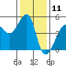 San Francisco tide chart for Monday, December 11, 2023
