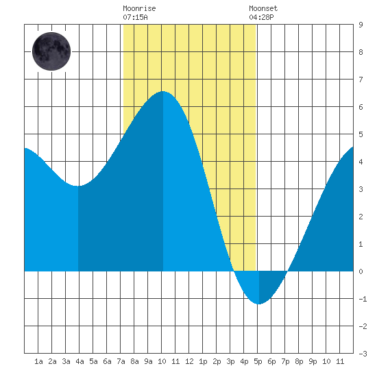 San Francisco tide chart for Tuesday, December 12, 2023