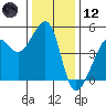 San Francisco tide chart for Tuesday, December 12, 2023