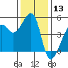 San Francisco tide chart for Wednesday, December 13, 2023
