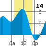 San Francisco tide chart for Thursday, December 14, 2023