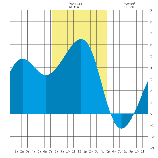 San Francisco tide chart for Friday, December 15, 2023