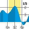 San Francisco tide chart for Friday, December 15, 2023