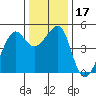 San Francisco tide chart for Sunday, December 17, 2023