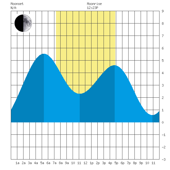San Francisco tide chart for Tuesday, December 19, 2023