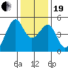 San Francisco tide chart for Tuesday, December 19, 2023