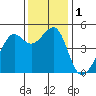 San Francisco tide chart for Friday, December 1, 2023