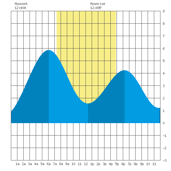 San Francisco tide chart for Wednesday, December 20, 2023