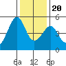 San Francisco tide chart for Wednesday, December 20, 2023