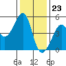 San Francisco tide chart for Saturday, December 23, 2023
