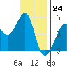 San Francisco tide chart for Sunday, December 24, 2023