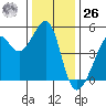 San Francisco tide chart for Tuesday, December 26, 2023