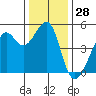 San Francisco tide chart for Thursday, December 28, 2023