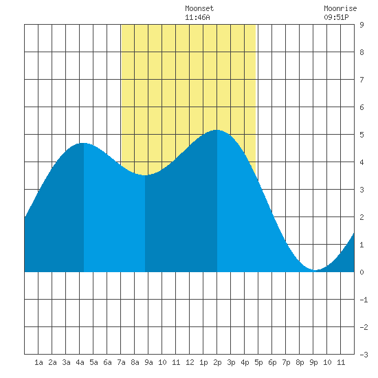 San Francisco tide chart for Saturday, December 2, 2023