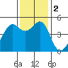 San Francisco tide chart for Saturday, December 2, 2023