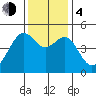San Francisco tide chart for Monday, December 4, 2023