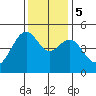 San Francisco tide chart for Tuesday, December 5, 2023