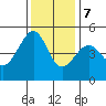 San Francisco tide chart for Thursday, December 7, 2023