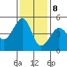 San Francisco tide chart for Friday, December 8, 2023