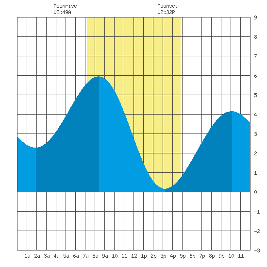 San Francisco tide chart for Saturday, December 9, 2023