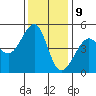 San Francisco tide chart for Saturday, December 9, 2023