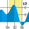 San Francisco tide chart for Friday, January 12, 2024