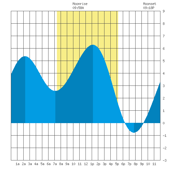 San Francisco tide chart for Sunday, January 14, 2024