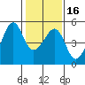 San Francisco tide chart for Tuesday, January 16, 2024