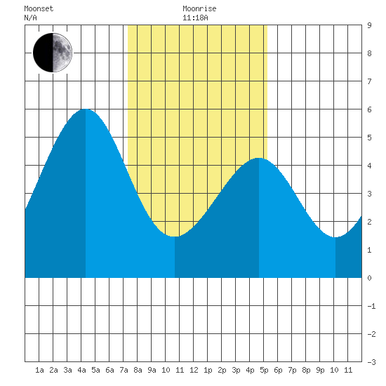 San Francisco tide chart for Wednesday, January 17, 2024