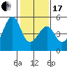 San Francisco tide chart for Wednesday, January 17, 2024