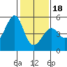 San Francisco tide chart for Thursday, January 18, 2024