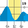 San Francisco tide chart for Friday, January 19, 2024