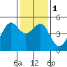 San Francisco tide chart for Monday, January 1, 2024
