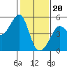 San Francisco tide chart for Saturday, January 20, 2024