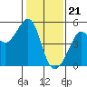 San Francisco tide chart for Sunday, January 21, 2024